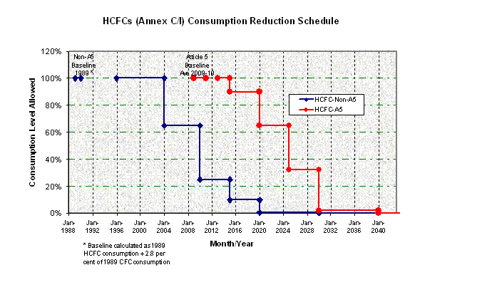 Timeline Phase-out R22 Indonesia - polarin.co.id