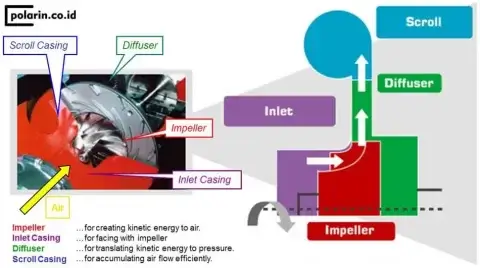 Apa-Itu-Kompresor-Sentrifugal_1_Polarin